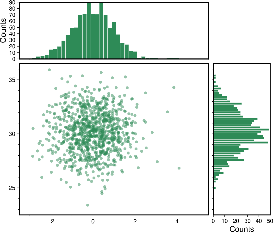 scatter and histograms